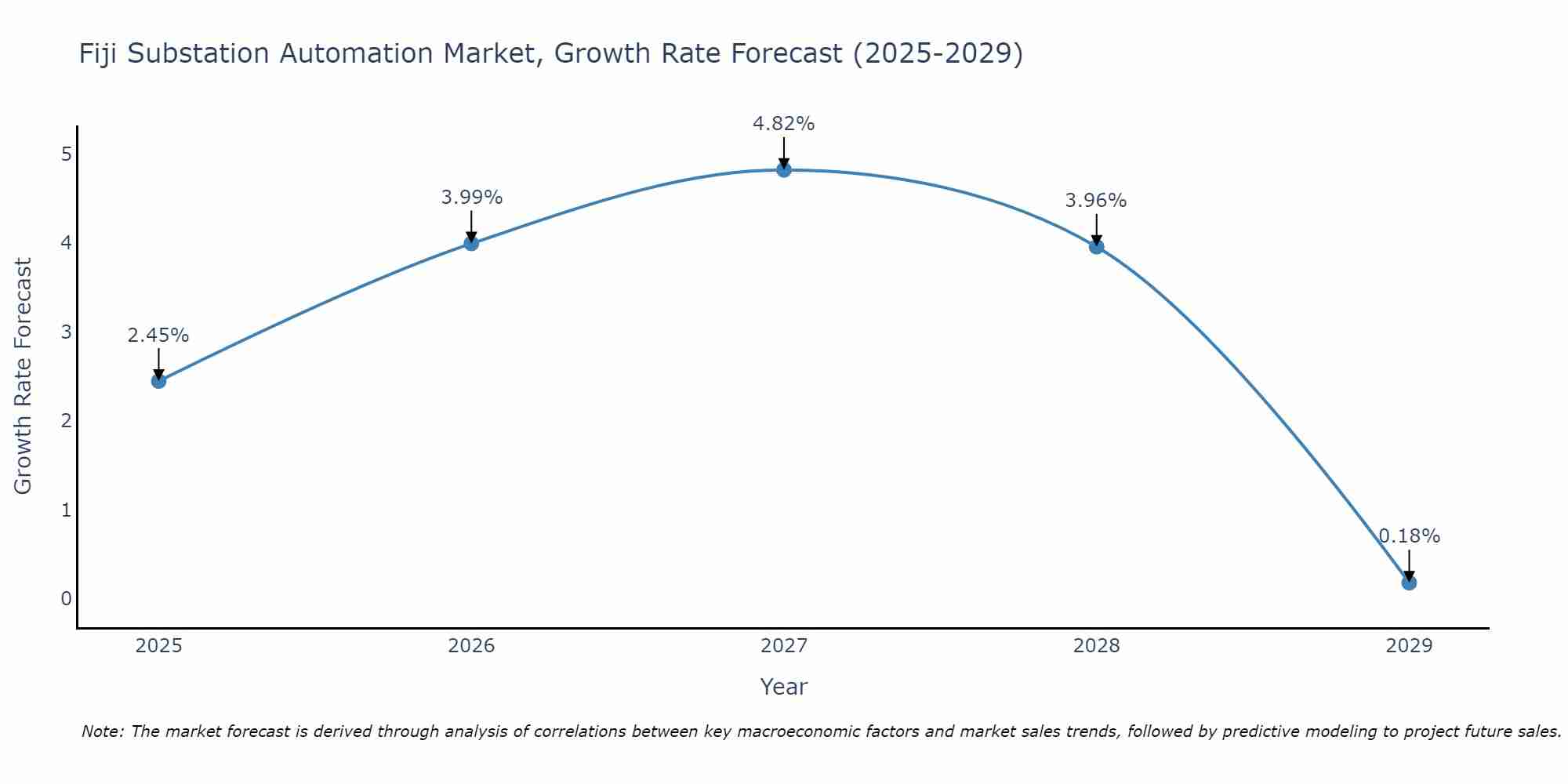 Fiji Substation Automation Market Growth Rate