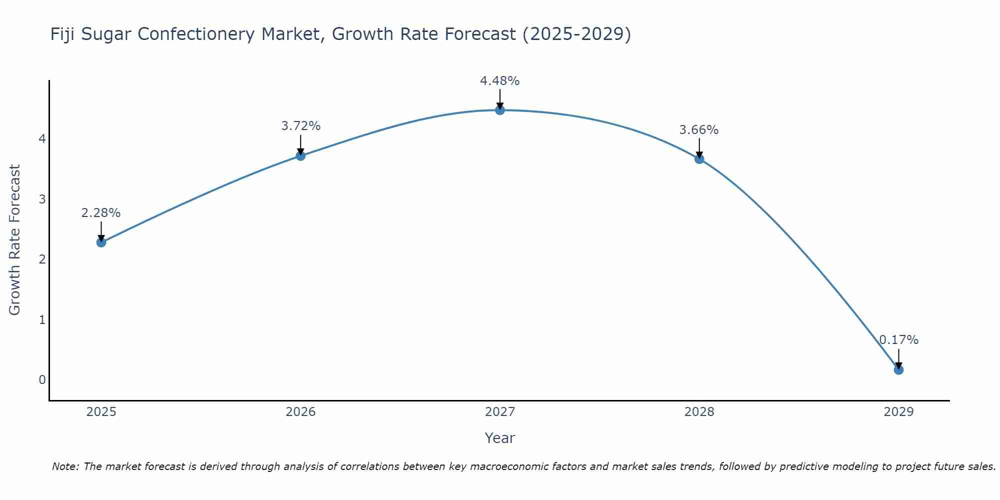 Fiji Sugar Confectionery Market Size Growth Rate