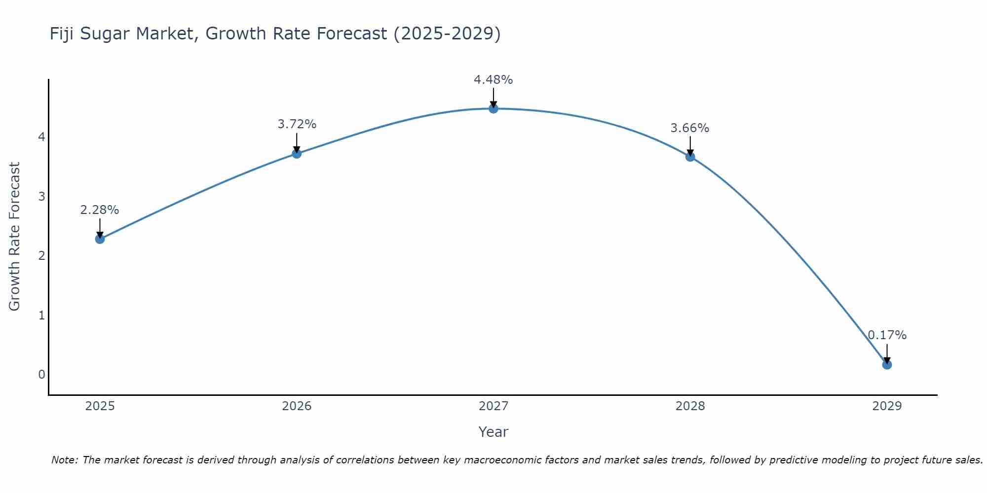 Fiji Sugar Market Size Growth Rate