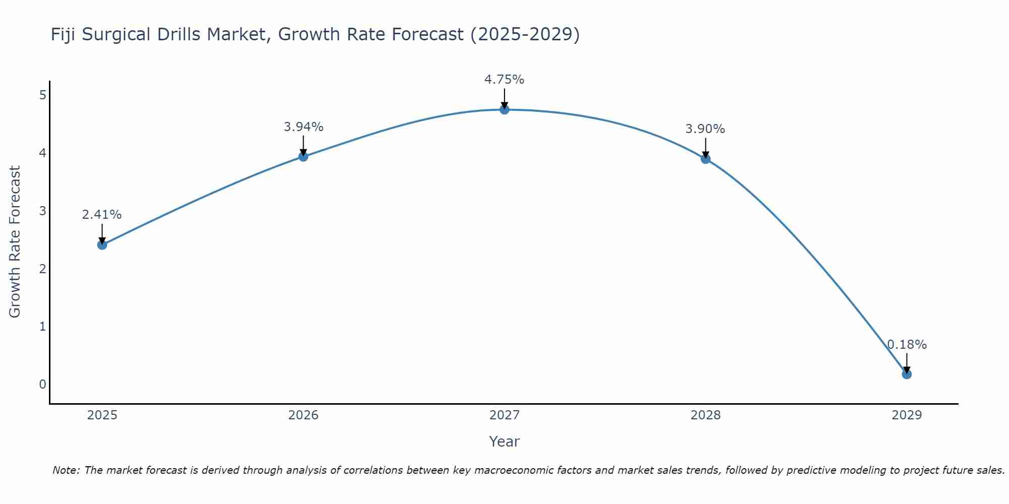 Fiji Surgical Drills Market Growth Rate