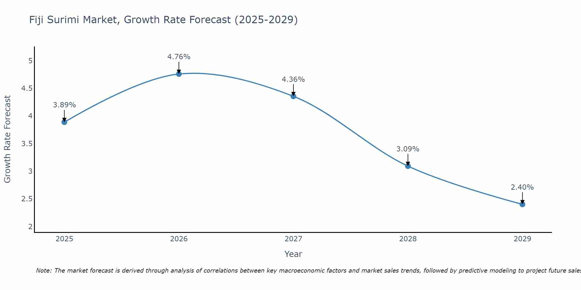 Fiji Surimi Market Growth Rate