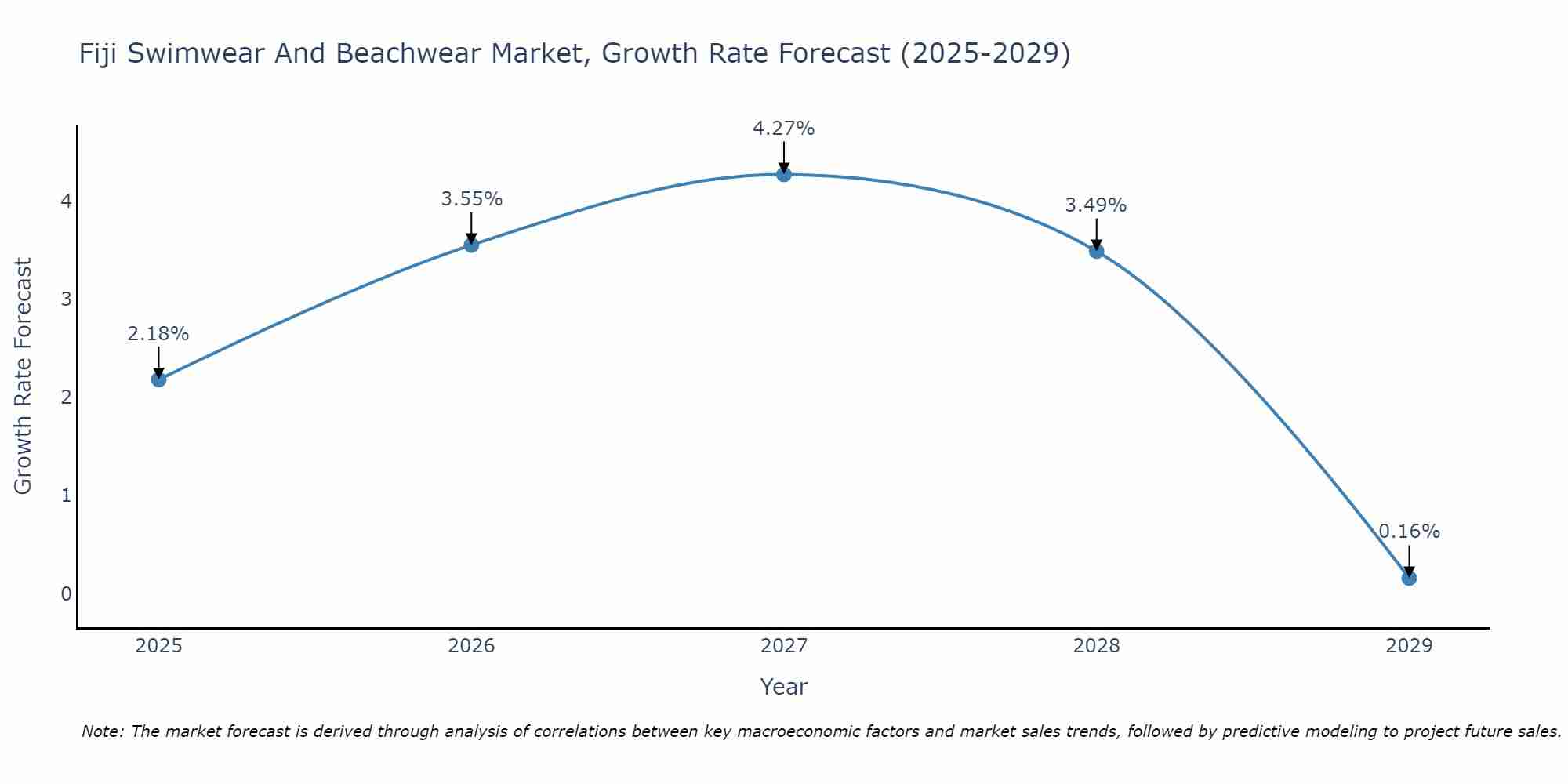 Fiji Swimwear And Beachwear Market Growth Rate