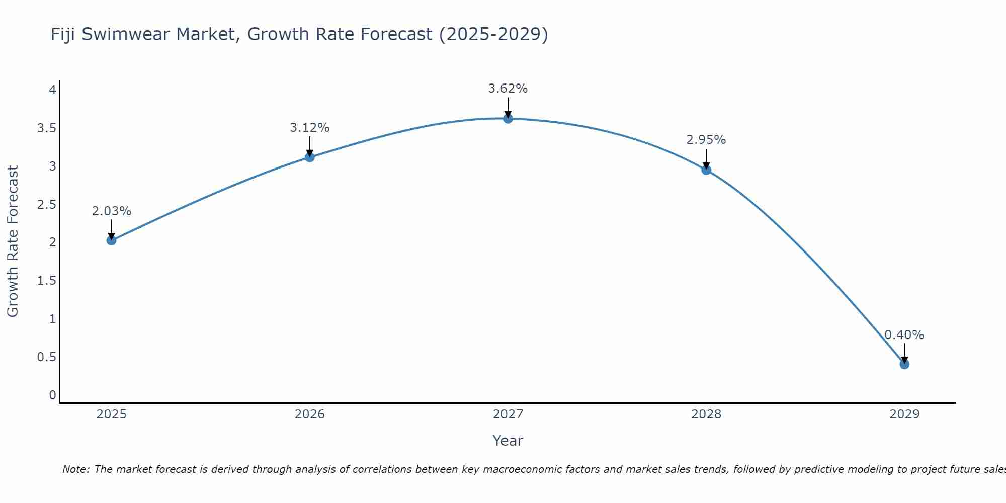 Fiji Swimwear Market Growth Rate