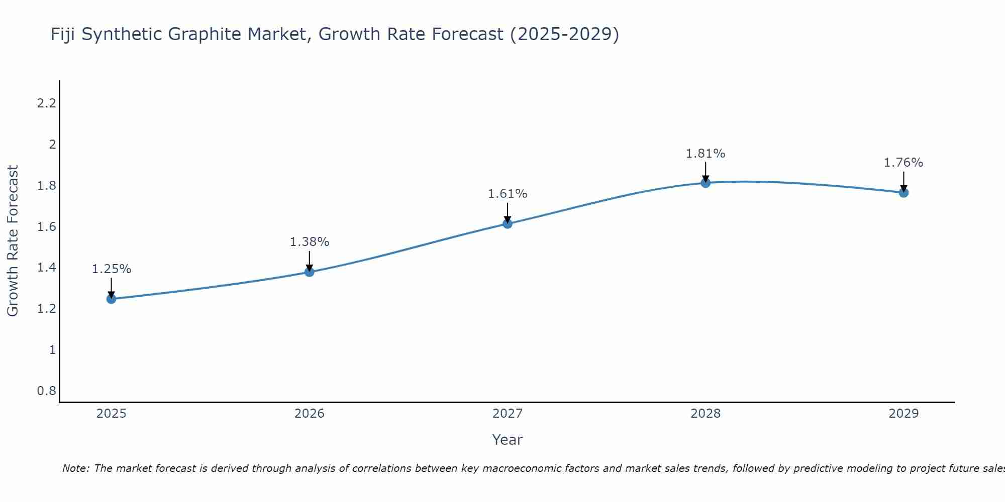 Fiji Synthetic Graphite Market Growth Rate