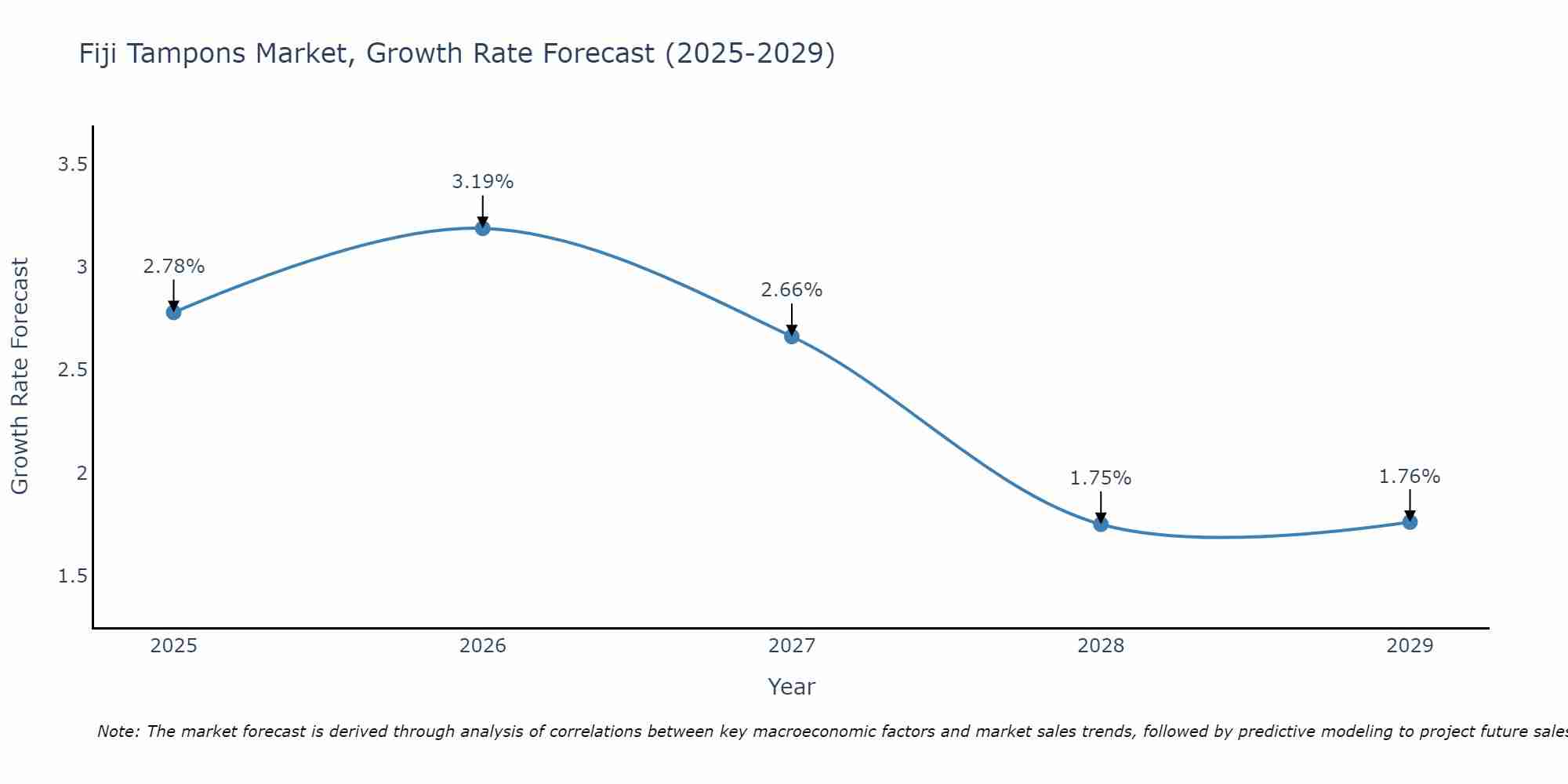 Fiji Tampons Market Growth Rate