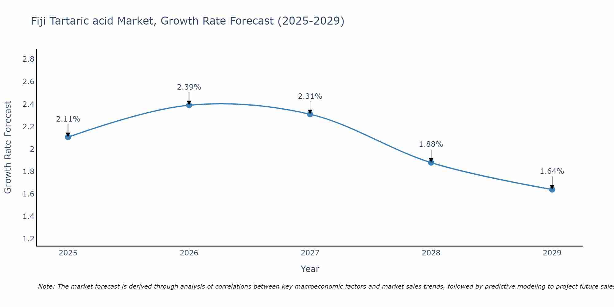 Fiji Tartaric acid Market Growth Rate