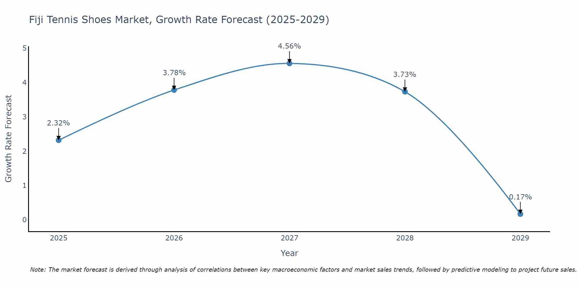 Fiji Tennis Shoes Market Growth Rate