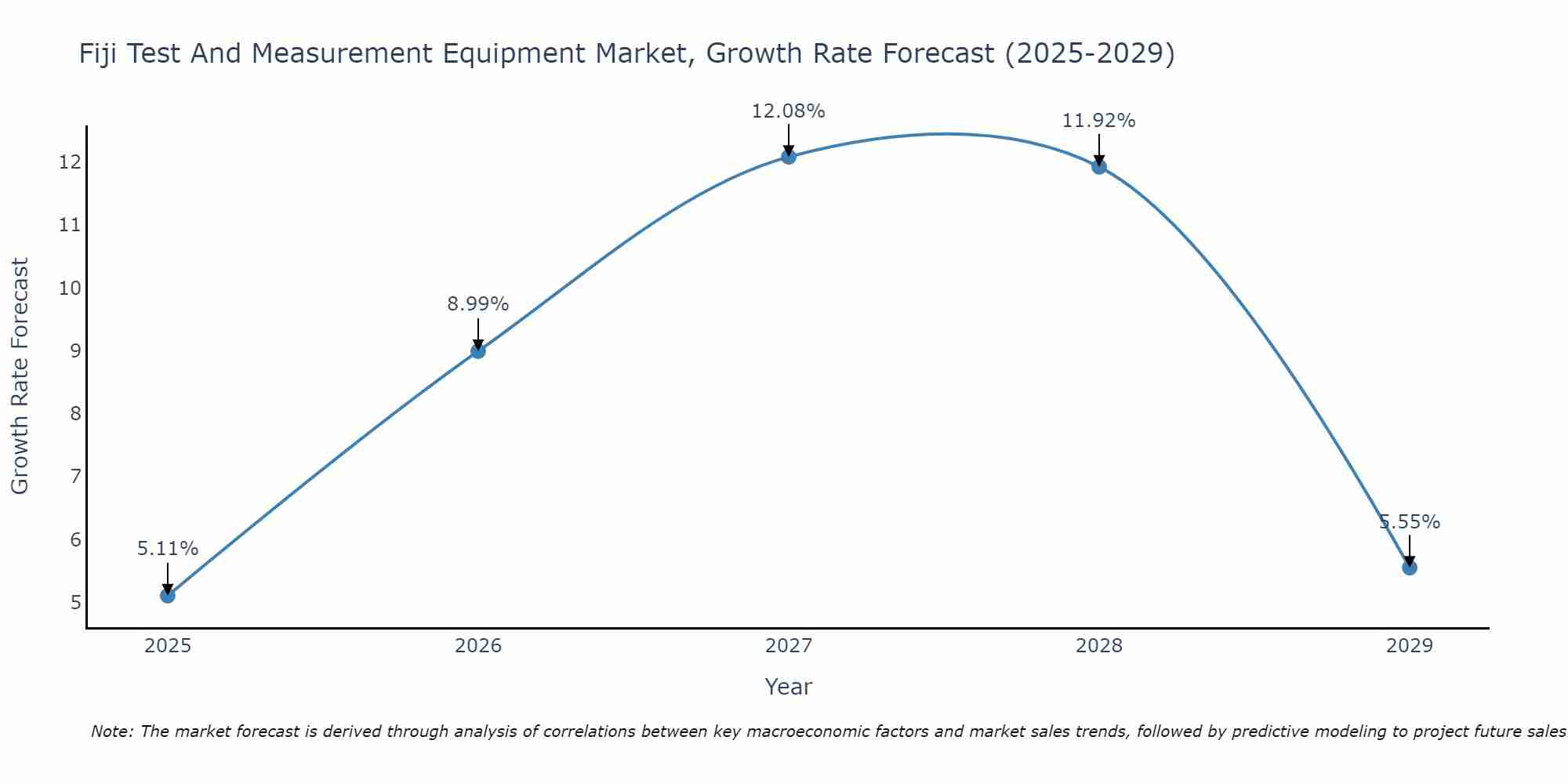 Fiji Test And Measurement Equipment Market Growth Rate