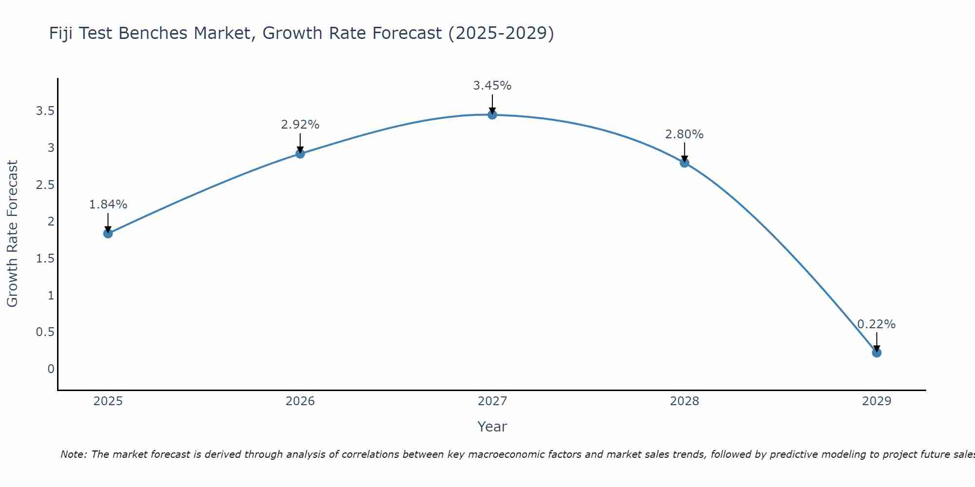 Fiji Test Benches Market Growth Rate