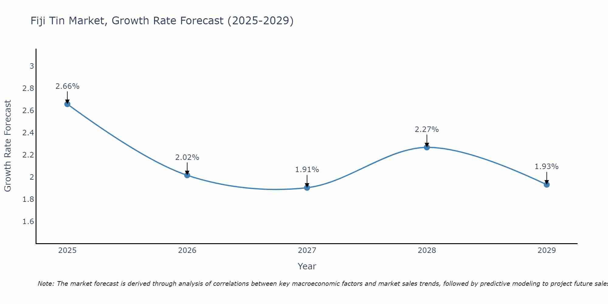Fiji Tin Market Growth Rate