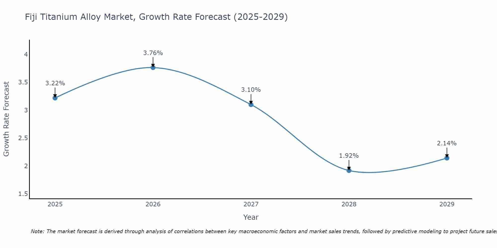 Fiji Titanium Alloy Market Size Growth Rate