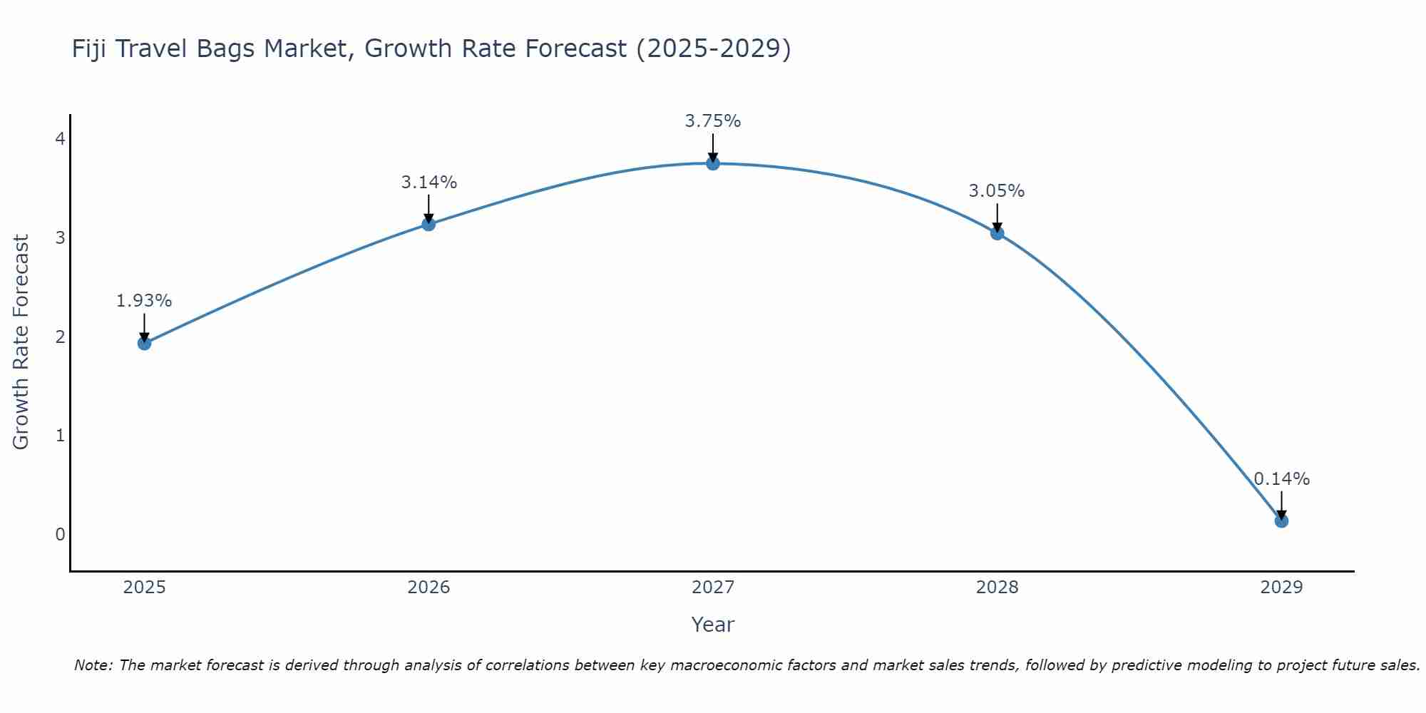 Fiji Travel Bags Market Size Growth Rate