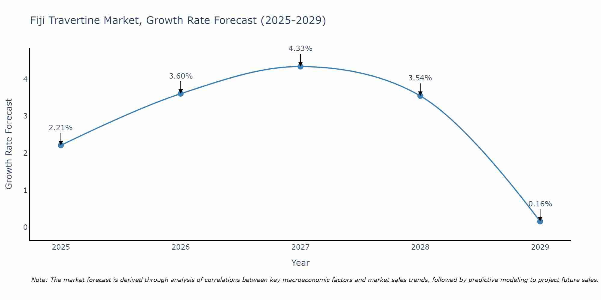 Fiji Travertine Market Growth Rate
