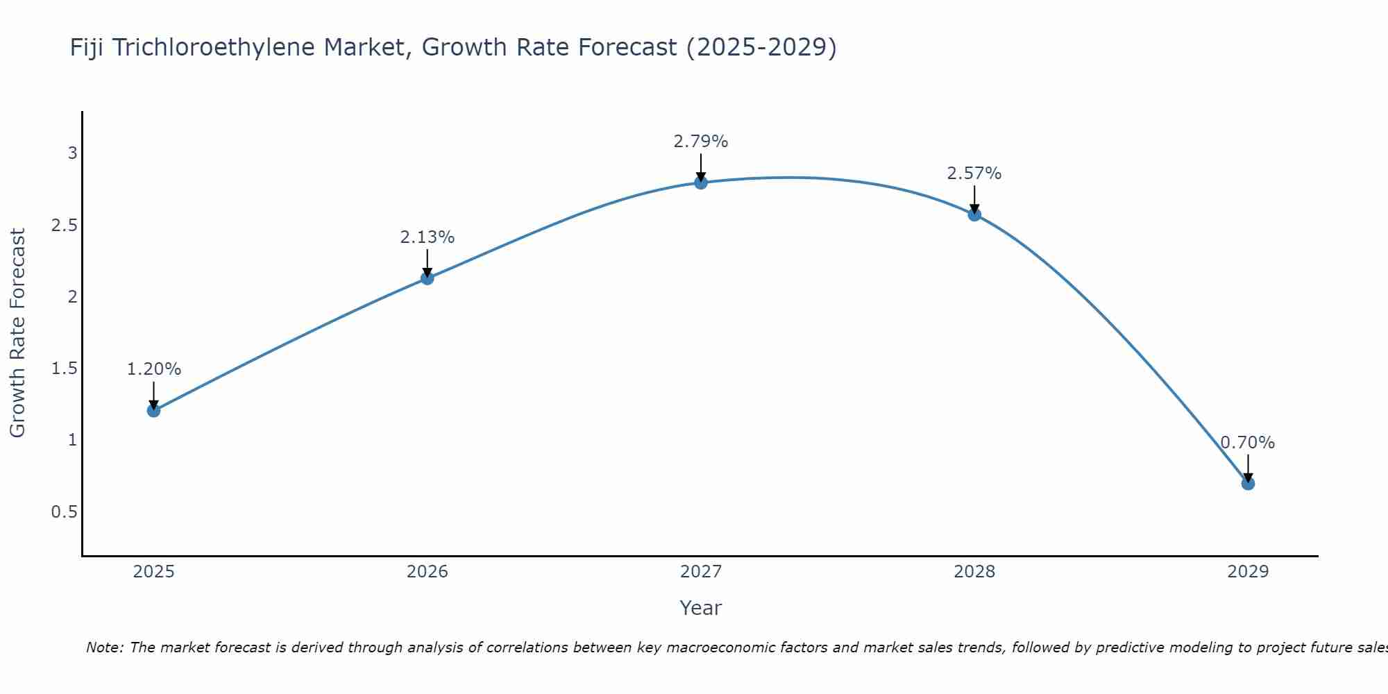 Fiji Trichloroethylene Market Size Growth Rate