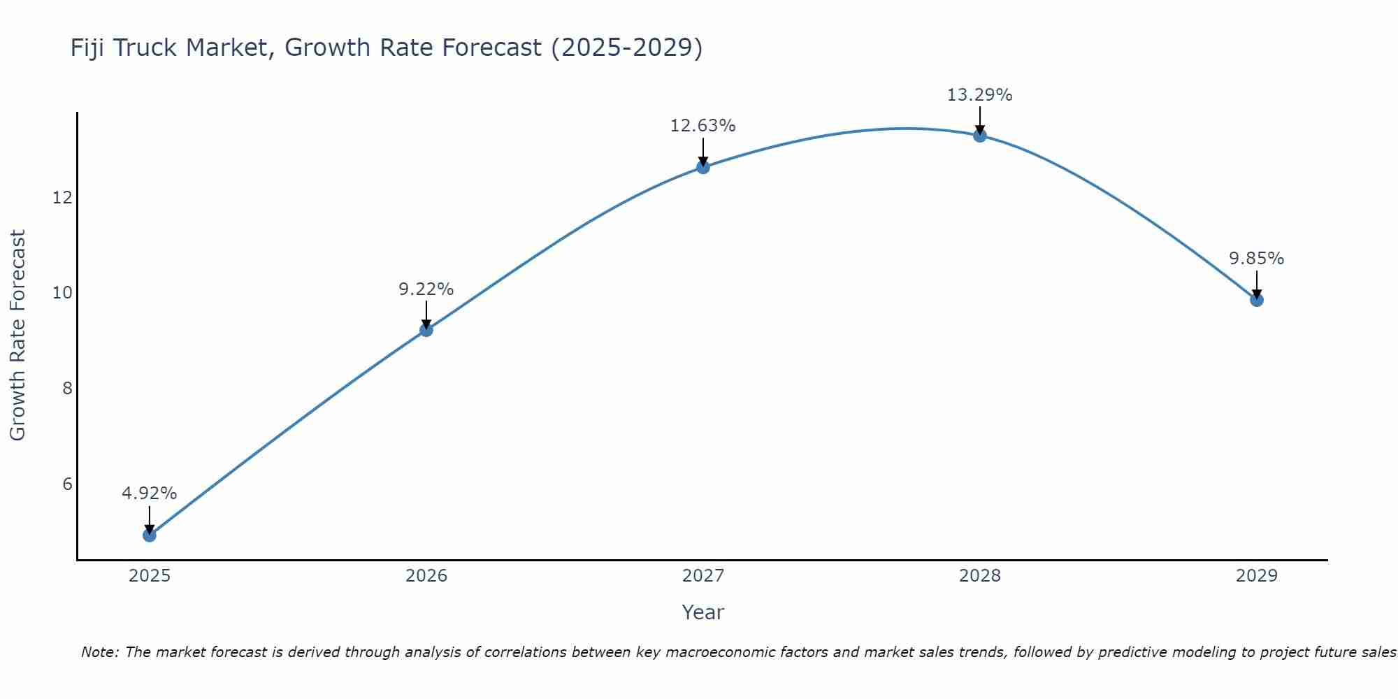 Fiji Truck Market Growth Rate