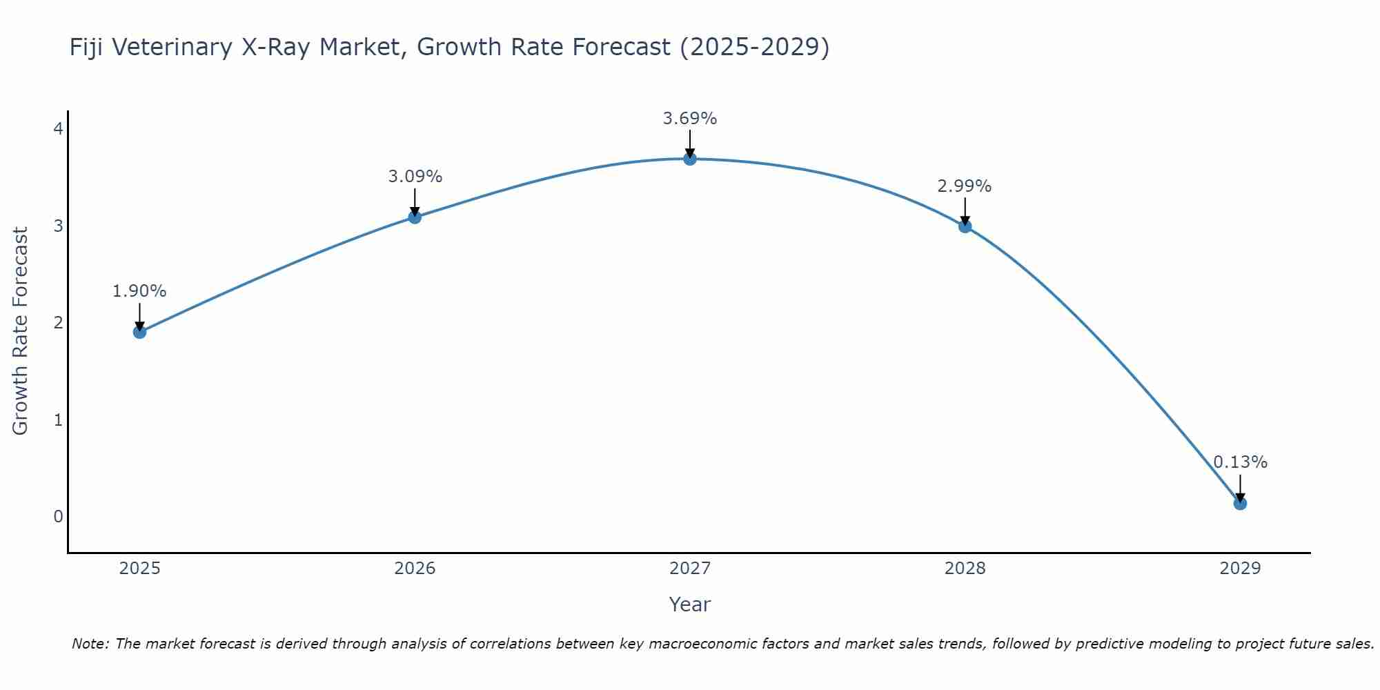 Fiji Veterinary X-Ray Market Growth Rate