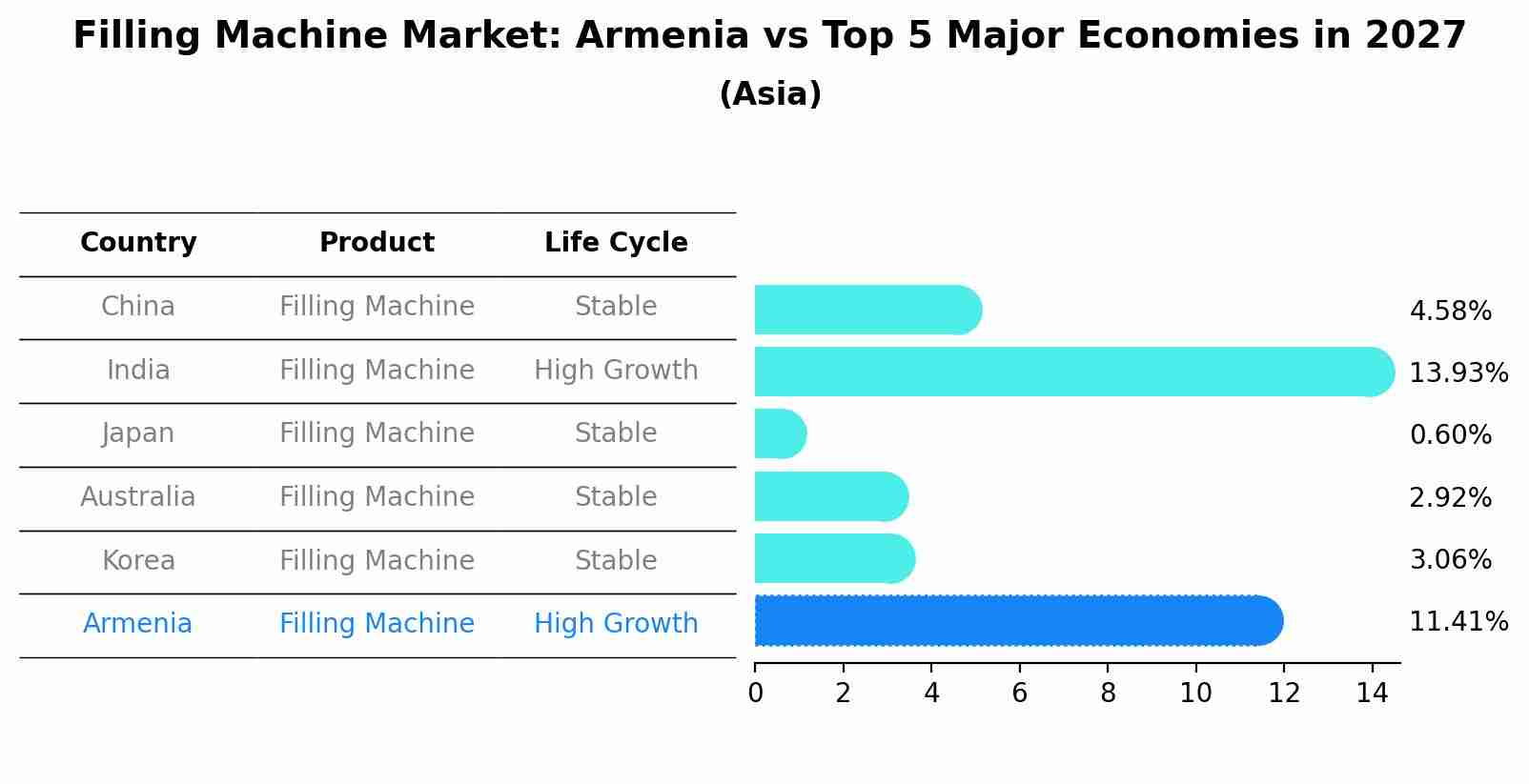Filling Machine Market: Armenia vs Top 5 Major Economies in 2027 (Asia)
