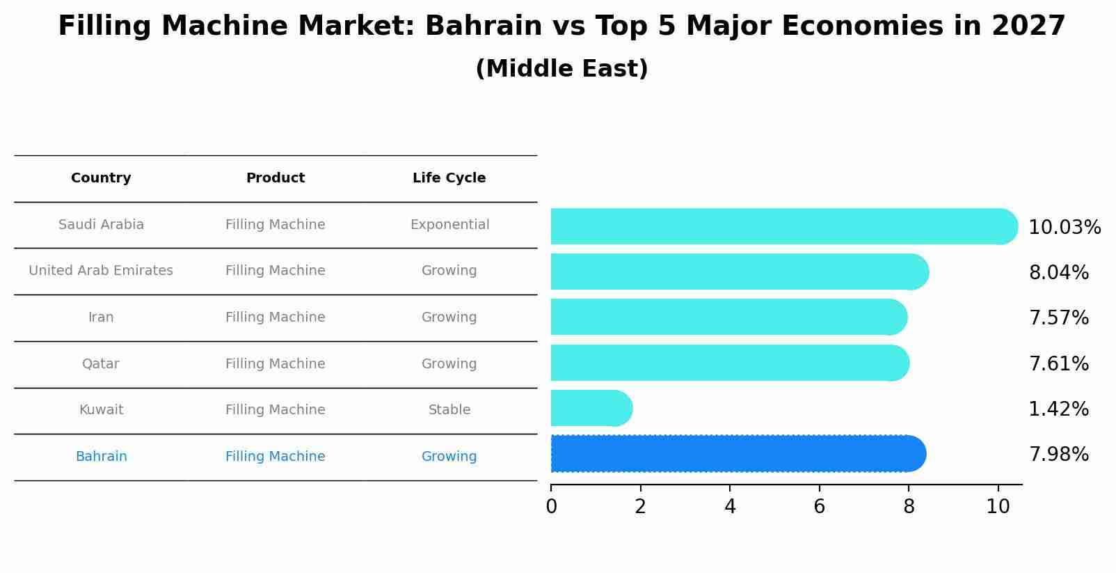 Filling Machine Market: Bahrain vs Top 5 Major Economies in 2027 (Middle East)
