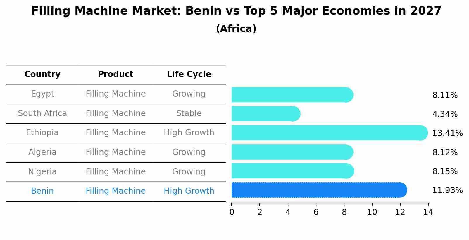 Filling Machine Market: Benin vs Top 5 Major Economies in 2027 (Africa)