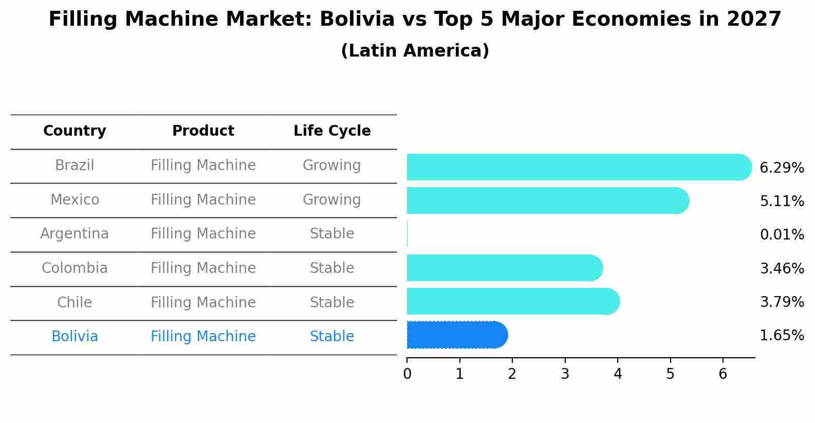 Filling Machine Market: Bolivia vs Top 5 Major Economies in 2027 (Latin America)