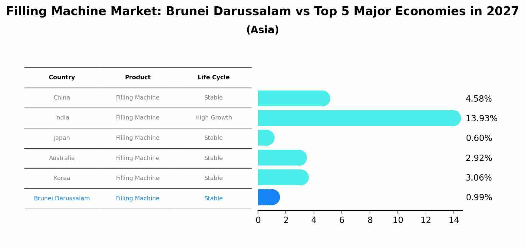 Filling Machine Market: Brunei Darussalam vs Top 5 Major Economies in 2027 (Asia)