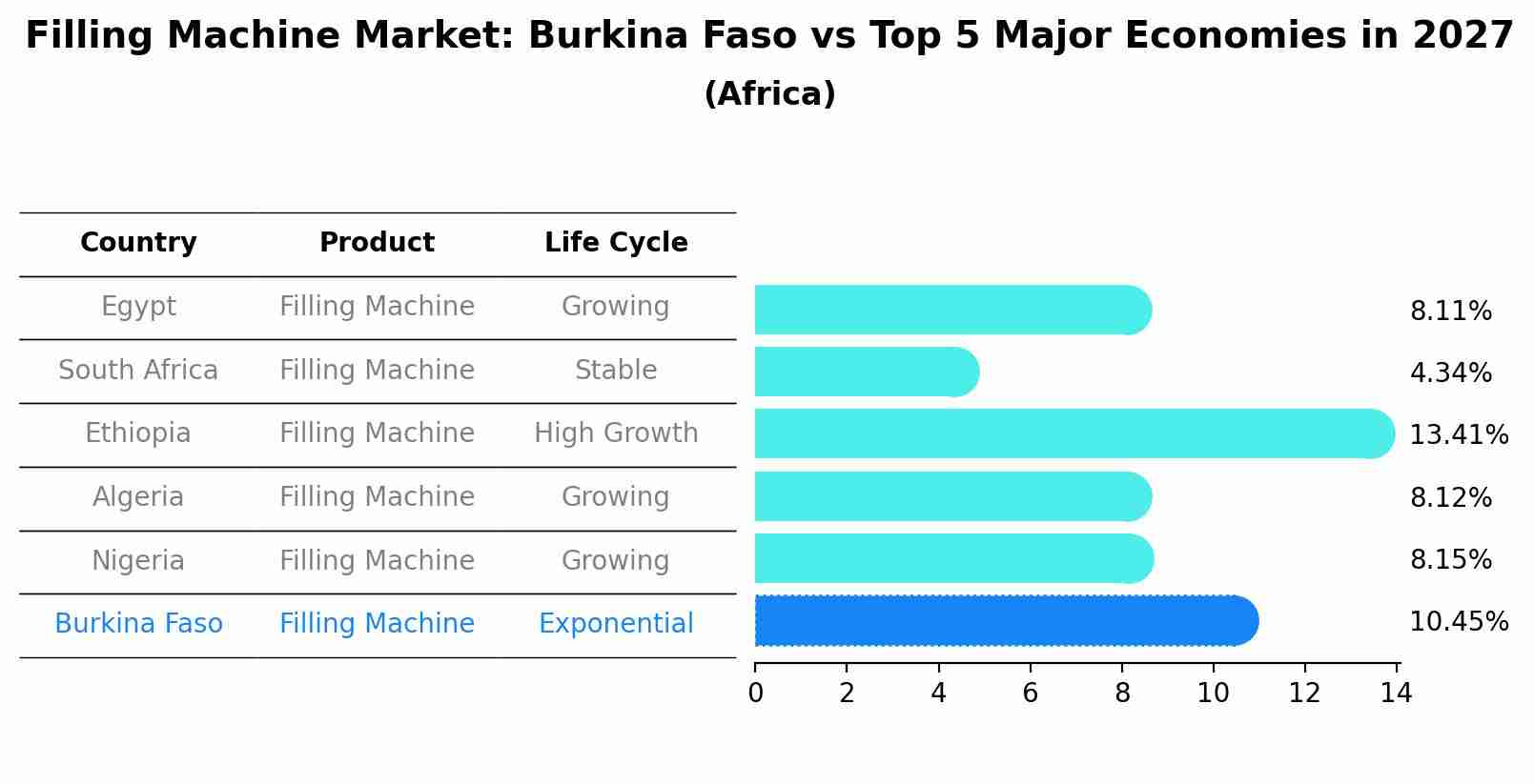 Filling Machine Market: Burkina Faso vs Top 5 Major Economies in 2027 (Africa)