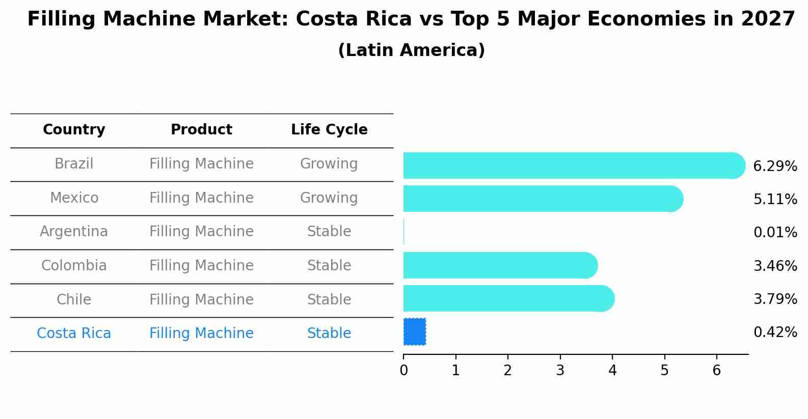 Filling Machine Market: Costa Rica vs Top 5 Major Economies in 2027 (Latin America)