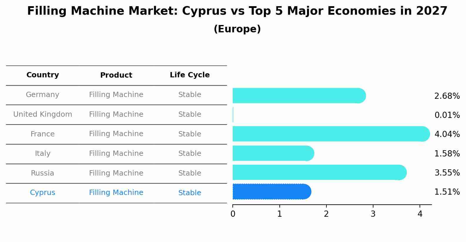Filling Machine Market: Cyprus vs Top 5 Major Economies in 2027 (Europe)