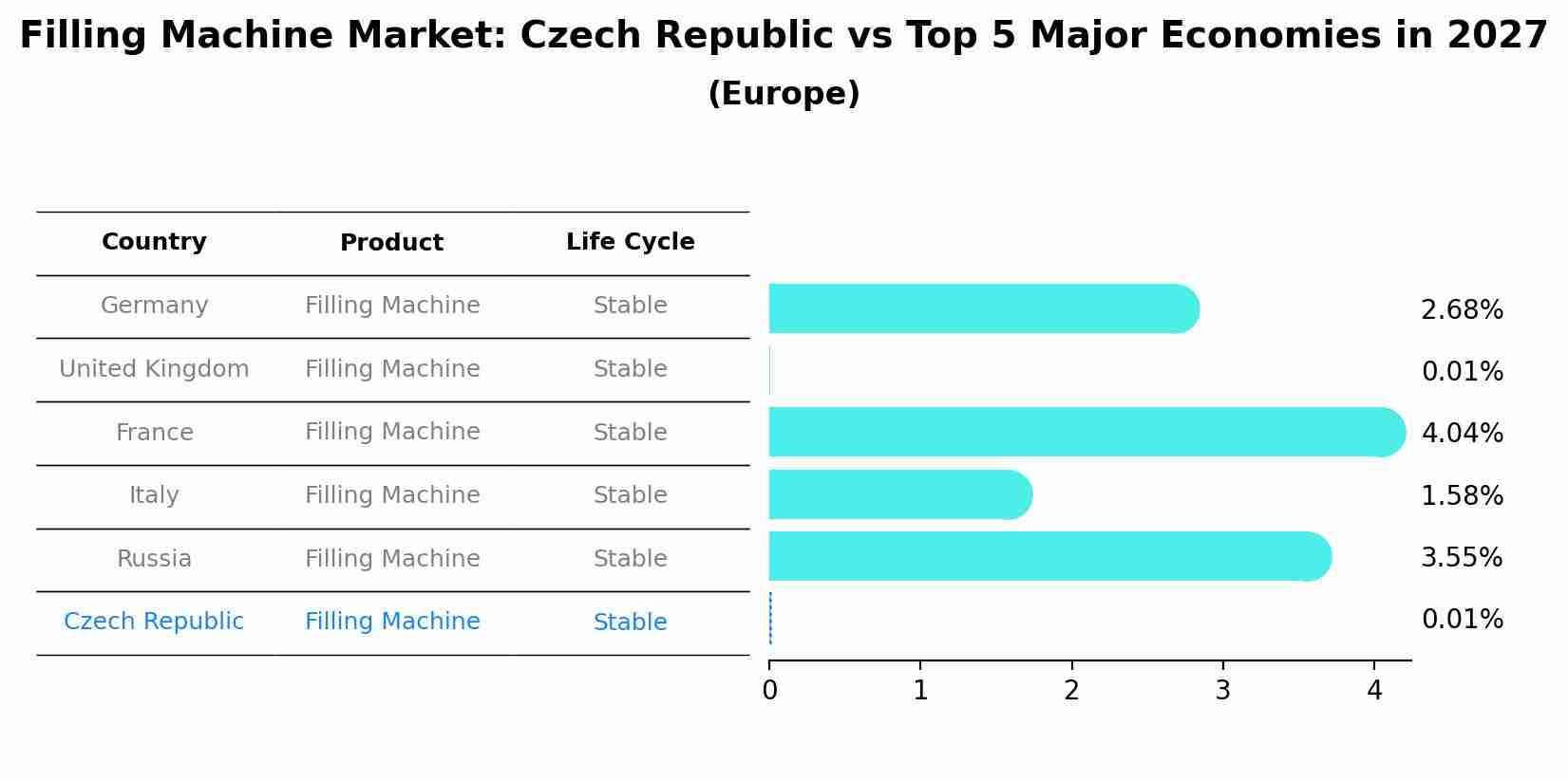 Filling Machine Market: Czech Republic vs Top 5 Major Economies in 2027 (Europe)