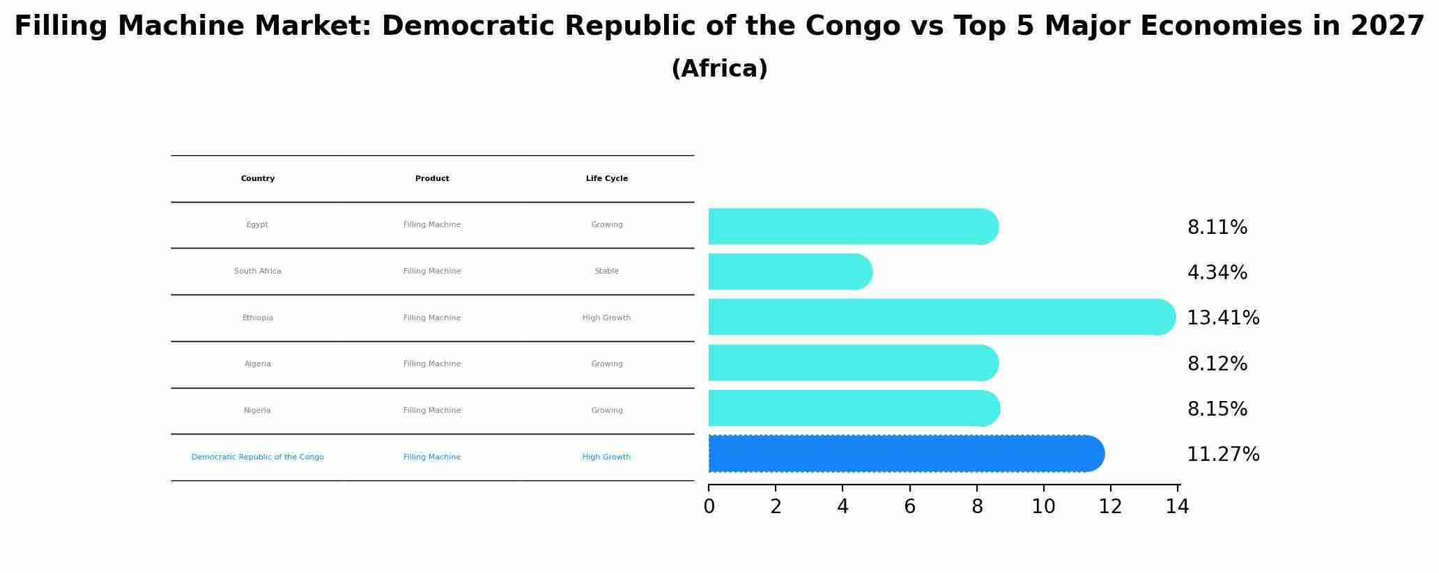 Filling Machine Market: Democratic Republic of the Congo vs Top 5 Major Economies in 2027 (Africa)