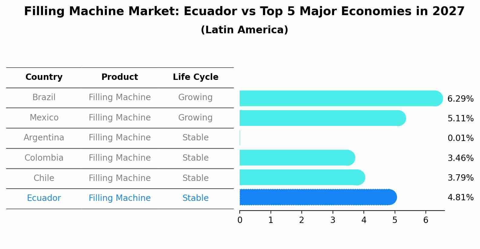 Filling Machine Market: Ecuador vs Top 5 Major Economies in 2027 (Latin America)