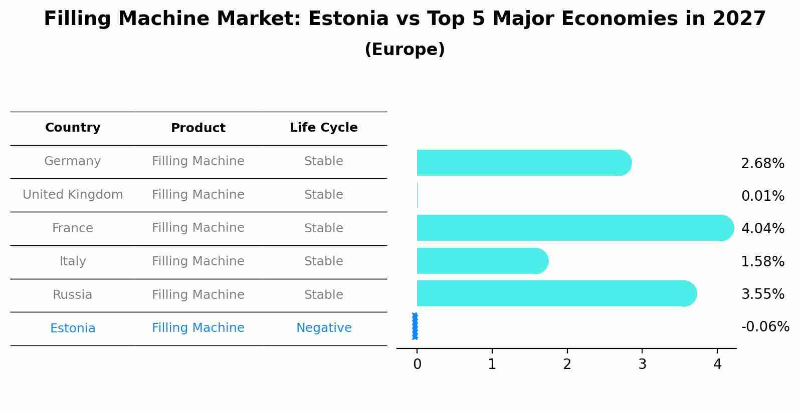 Filling Machine Market: Estonia vs Top 5 Major Economies in 2027 (Europe)
