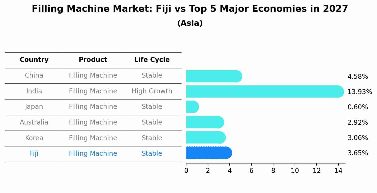 Filling Machine Market: Fiji vs Top 5 Major Economies in 2027 (Asia)