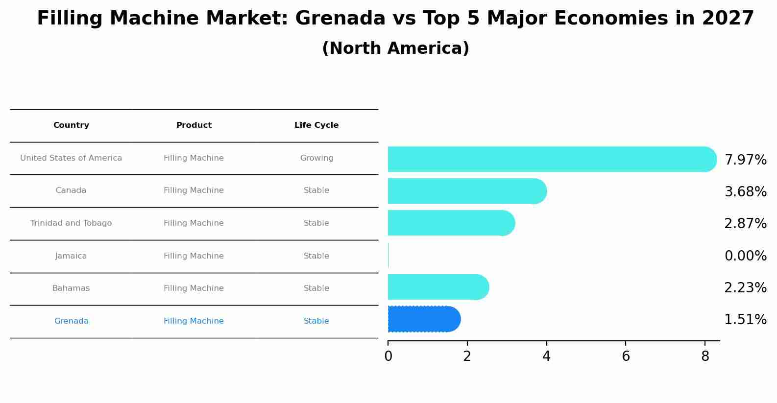 Filling Machine Market: Grenada vs Top 5 Major Economies in 2027 (North America)