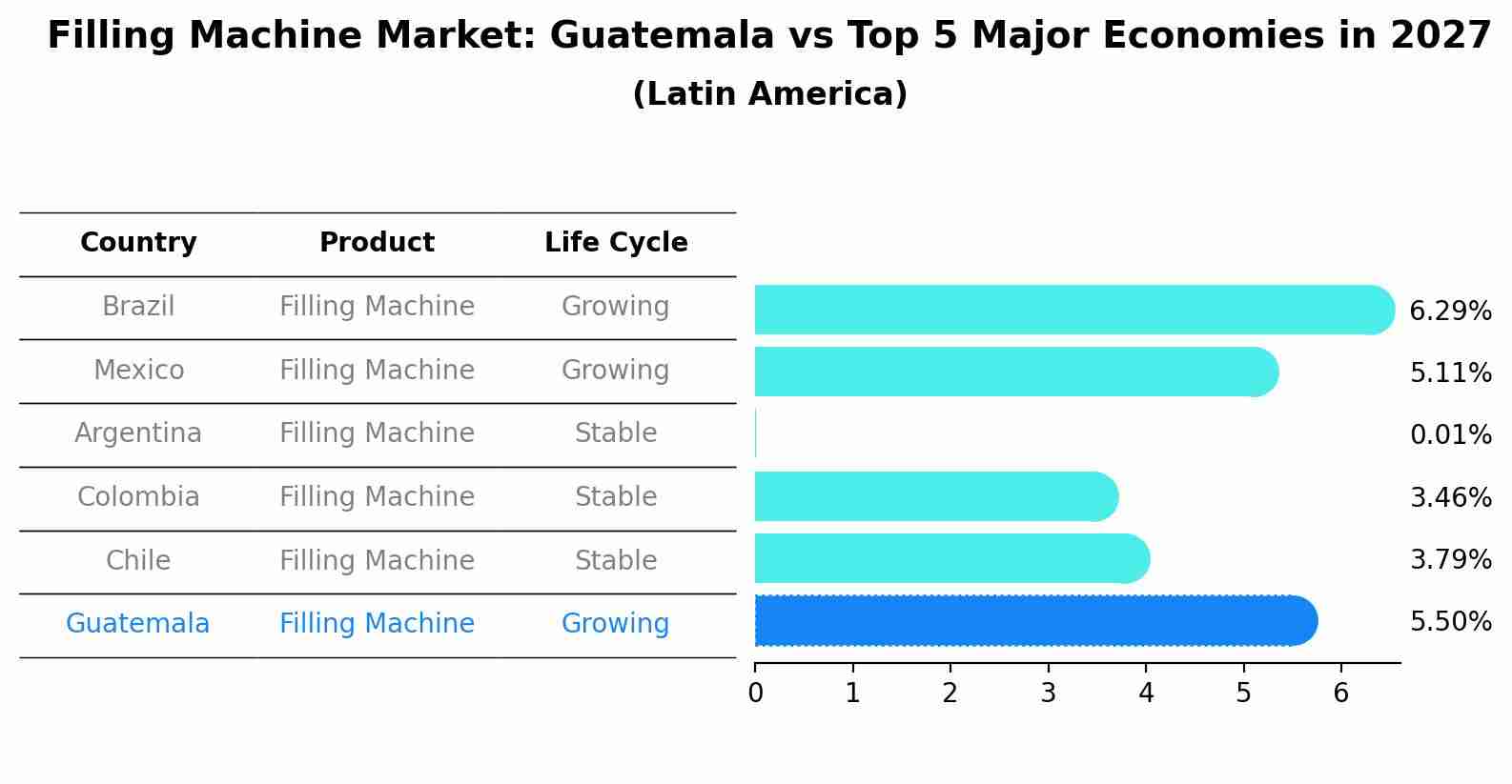 Filling Machine Market: Guatemala vs Top 5 Major Economies in 2027 (Latin America)