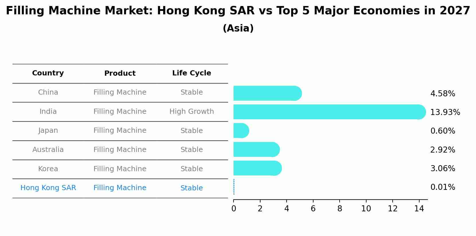 Filling Machine Market: Hong Kong SAR vs Top 5 Major Economies in 2027 (Asia)