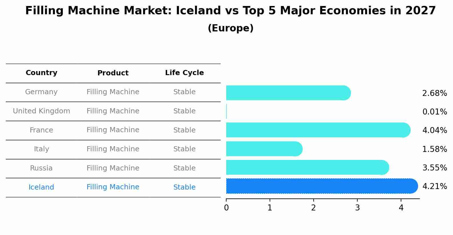 Filling Machine Market: Iceland vs Top 5 Major Economies in 2027 (Europe)