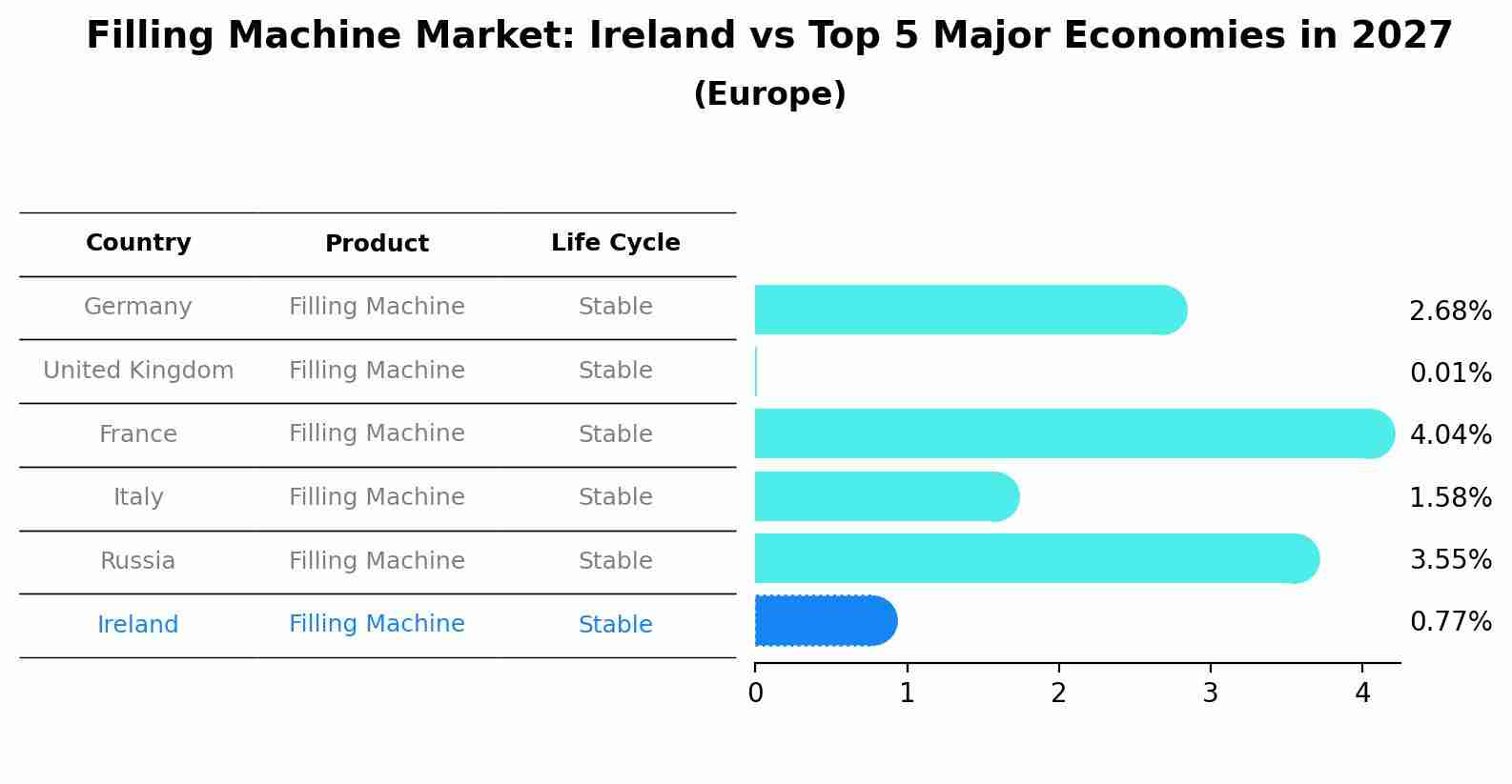 Filling Machine Market: Ireland vs Top 5 Major Economies in 2027 (Europe)