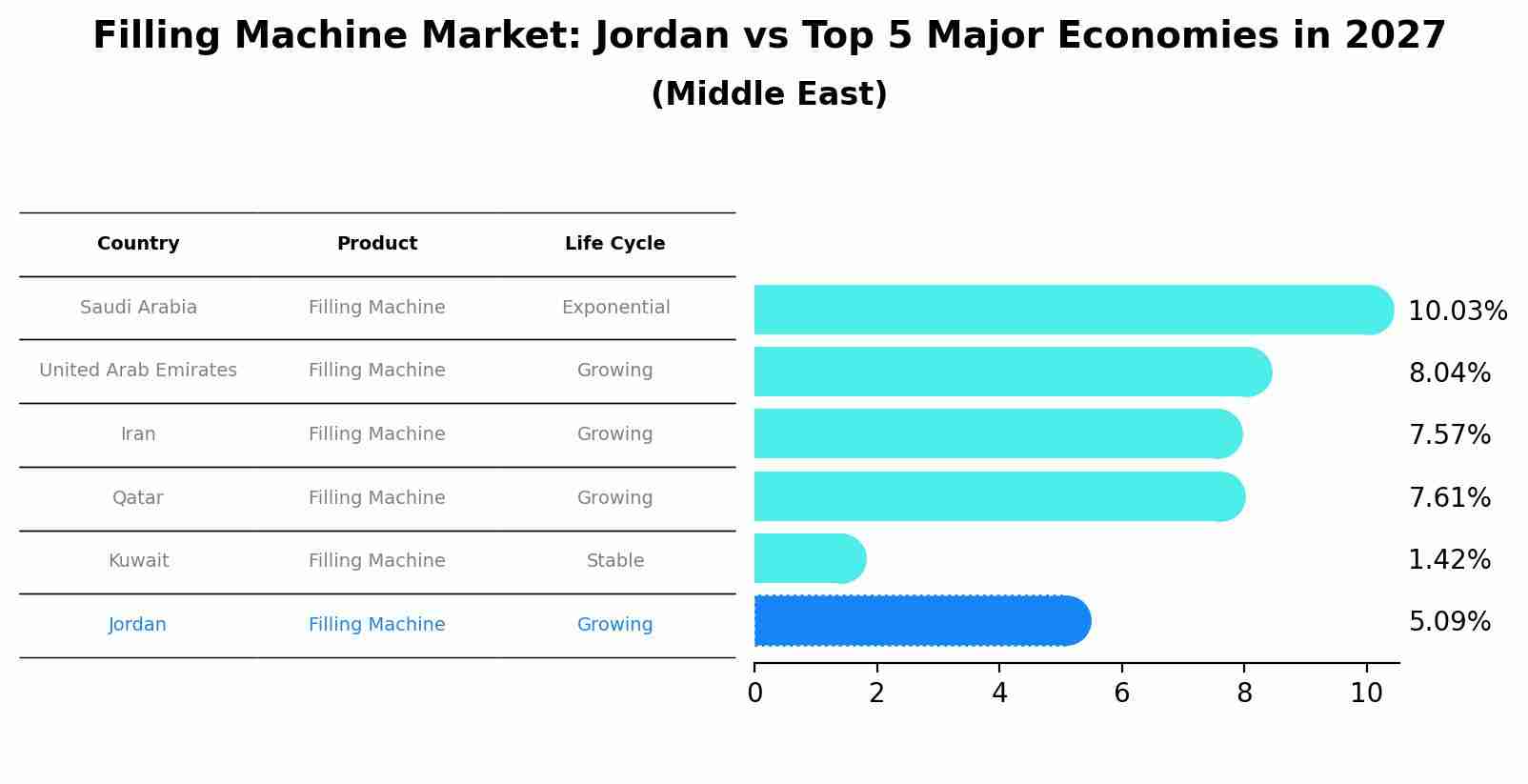 Filling Machine Market: Jordan vs Top 5 Major Economies in 2027 (Middle East)