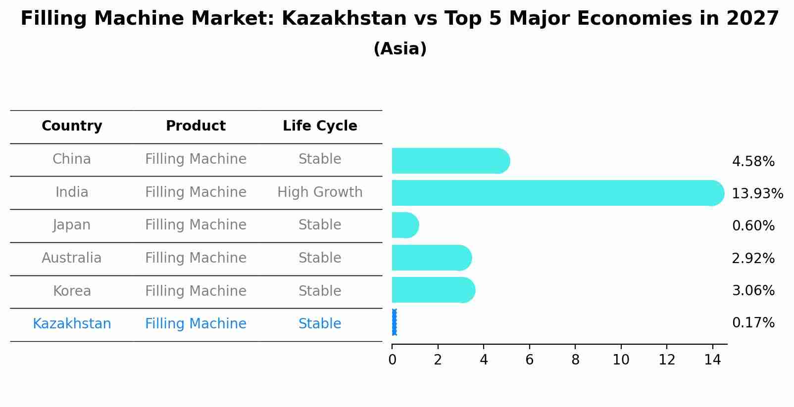 Filling Machine Market: Kazakhstan vs Top 5 Major Economies in 2027 (Asia)