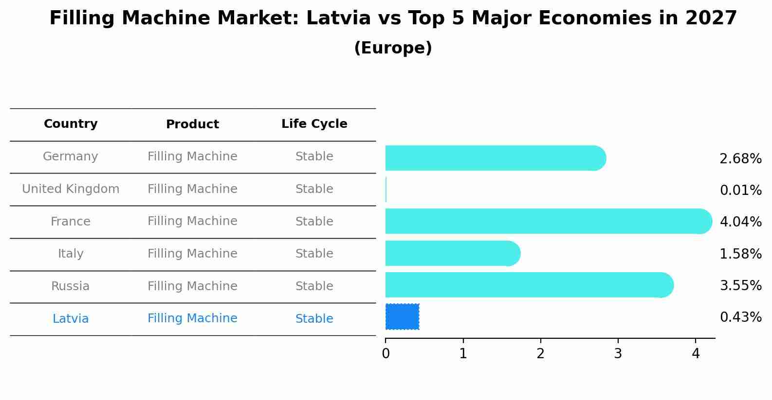 Filling Machine Market: Latvia vs Top 5 Major Economies in 2027 (Europe)