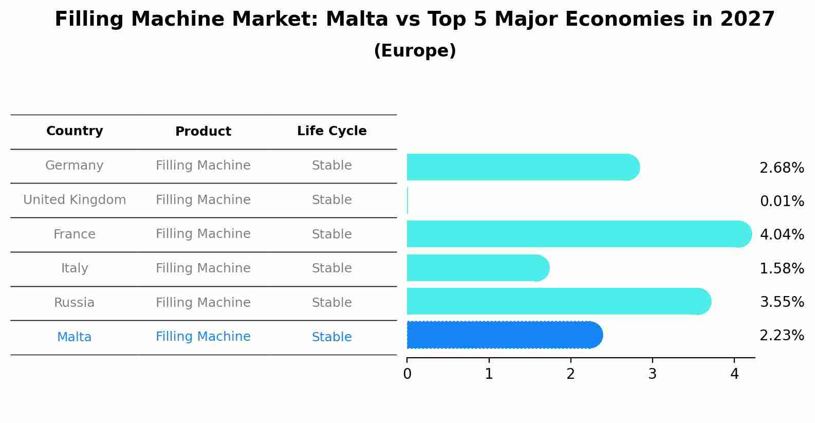 Filling Machine Market: Malta vs Top 5 Major Economies in 2027 (Europe)