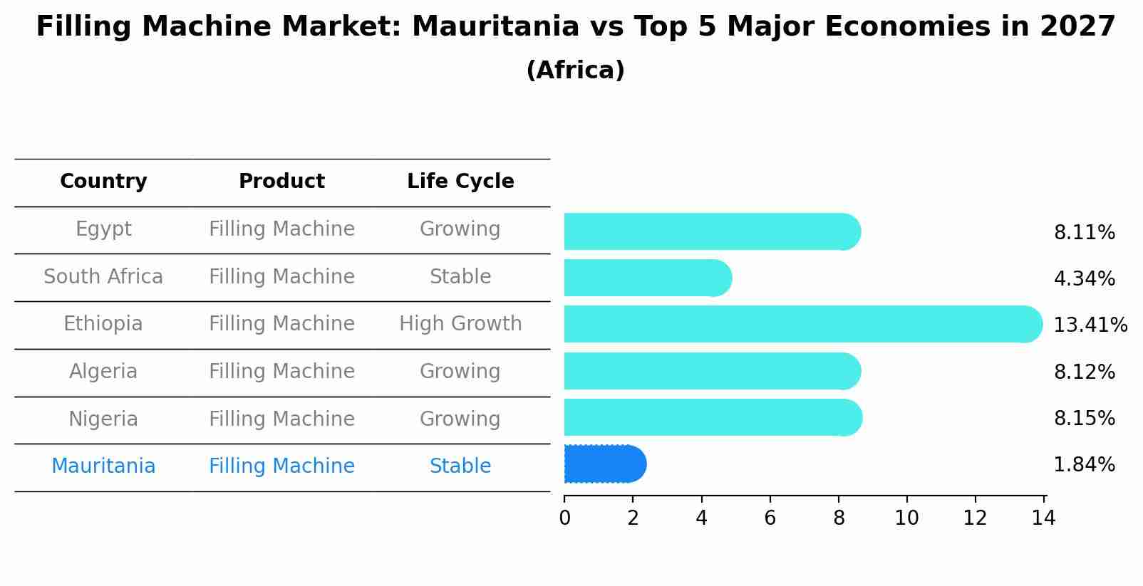 Filling Machine Market: Mauritania vs Top 5 Major Economies in 2027 (Africa)