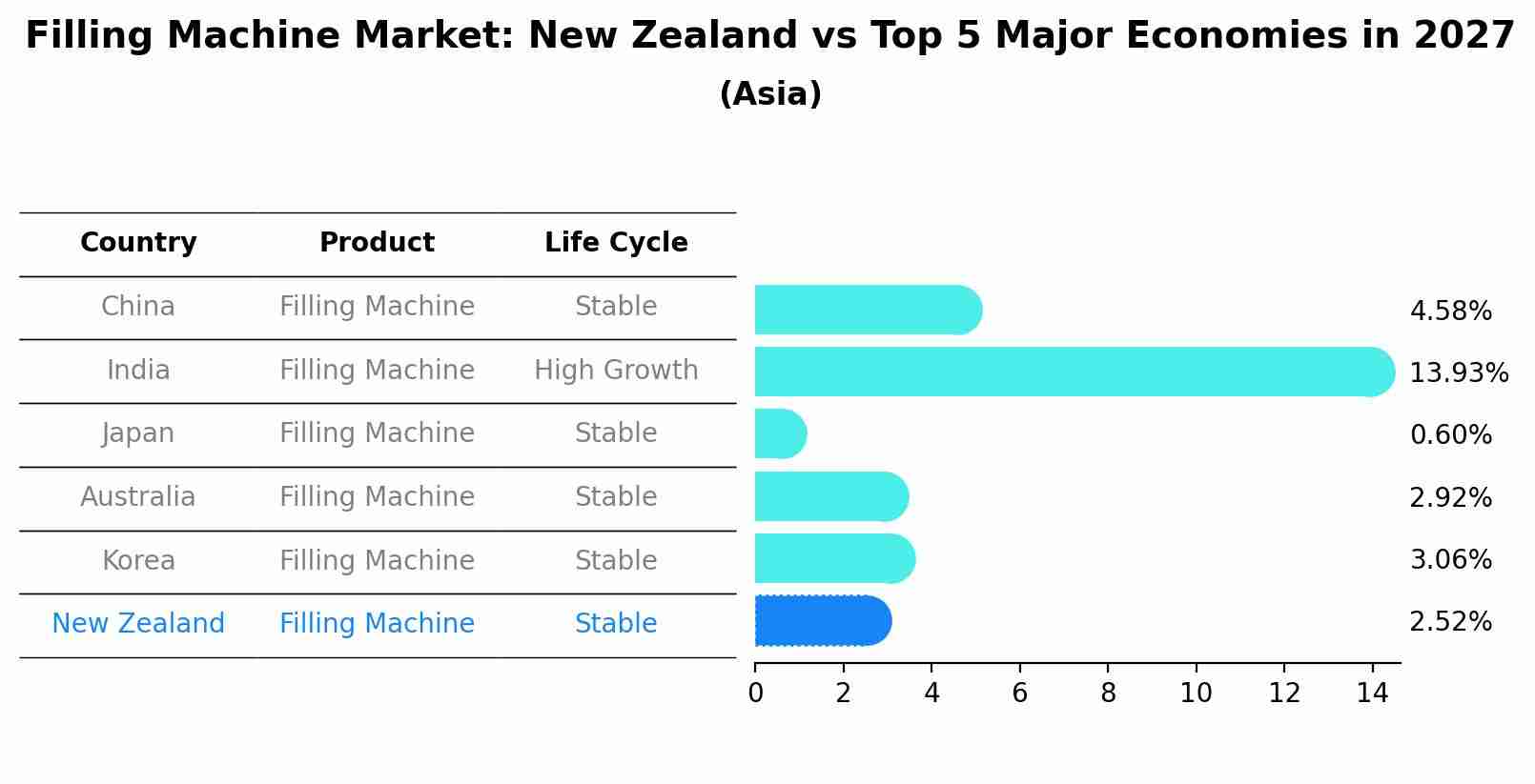 Filling Machine Market: New Zealand vs Top 5 Major Economies in 2027 (Asia)