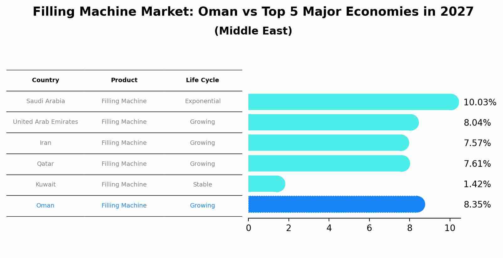 Filling Machine Market: Oman vs Top 5 Major Economies in 2027 (Middle East)