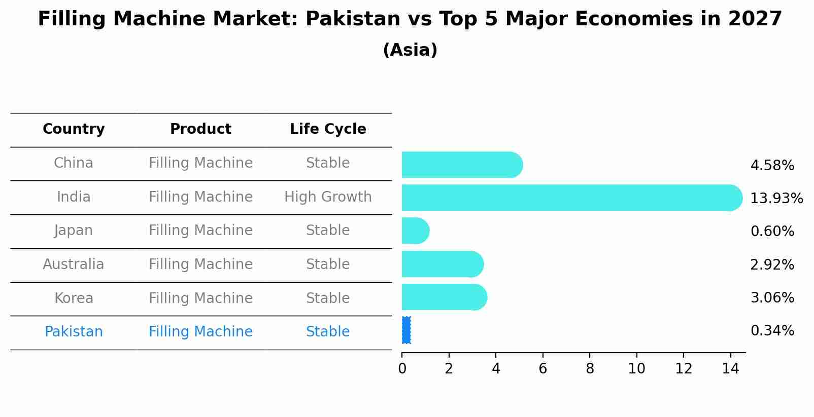 Filling Machine Market: Pakistan vs Top 5 Major Economies in 2027 (Asia)