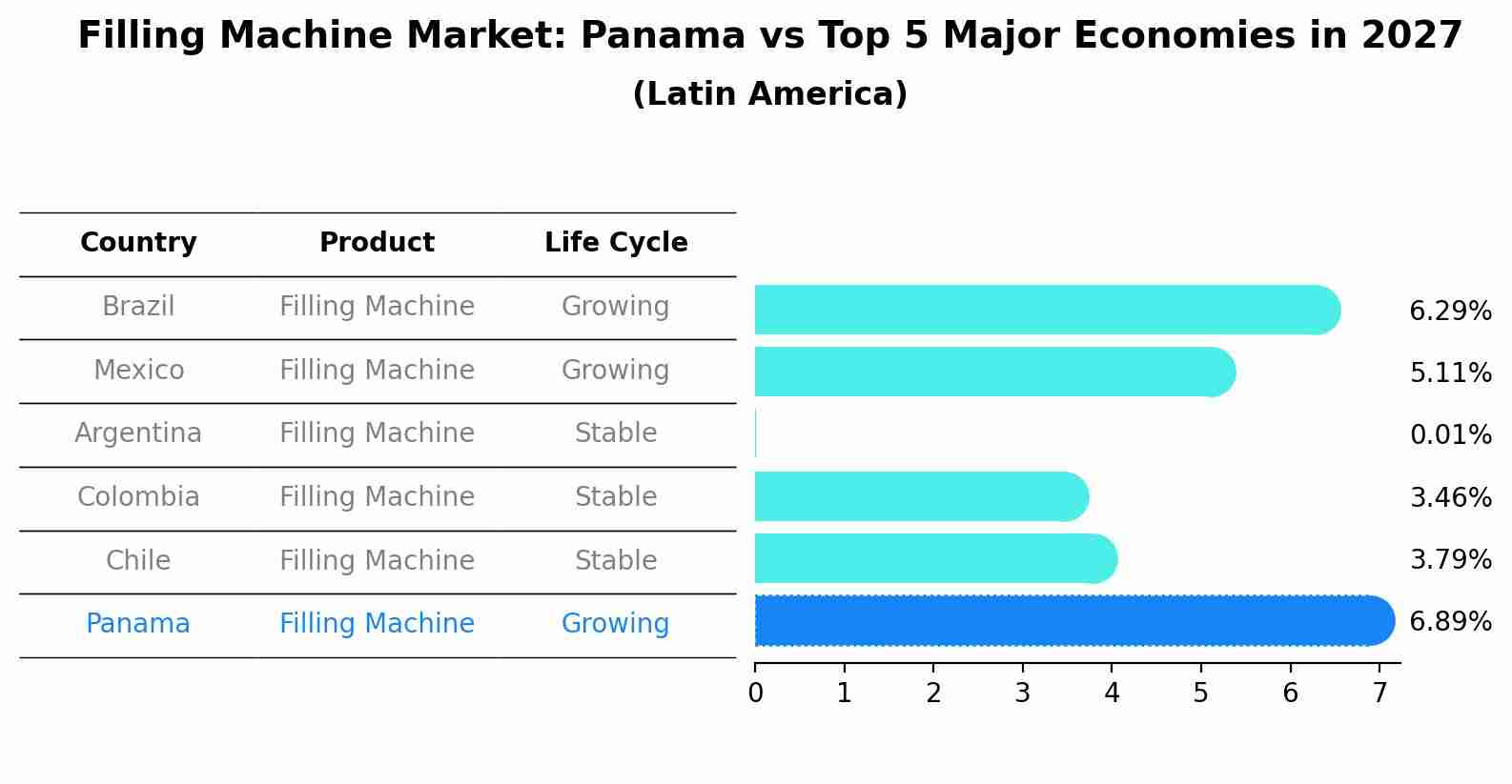 Filling Machine Market: Panama vs Top 5 Major Economies in 2027 (Latin America)