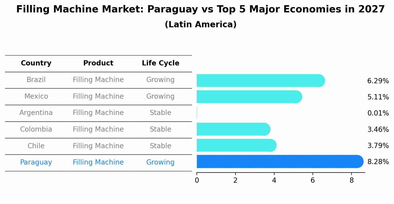 Filling Machine Market: Paraguay vs Top 5 Major Economies in 2027 (Latin America)