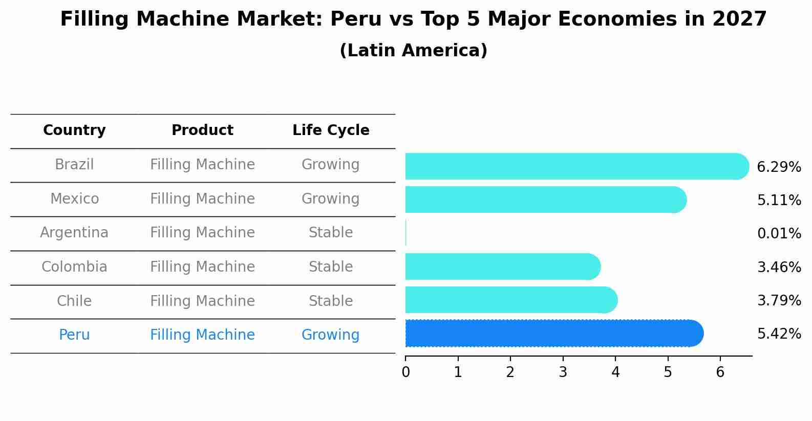 Filling Machine Market: Peru vs Top 5 Major Economies in 2027 (Latin America)