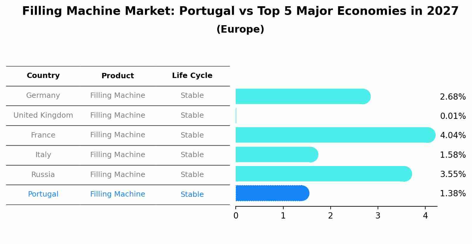 Filling Machine Market: Portugal vs Top 5 Major Economies in 2027 (Europe)